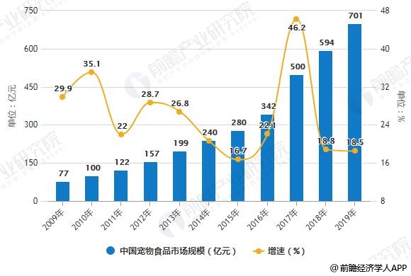 2009-2019年中國(guó)寵物食品市場(chǎng)規(guī)模統(tǒng)計(jì)及增長(zhǎng)情況預(yù)測(cè)