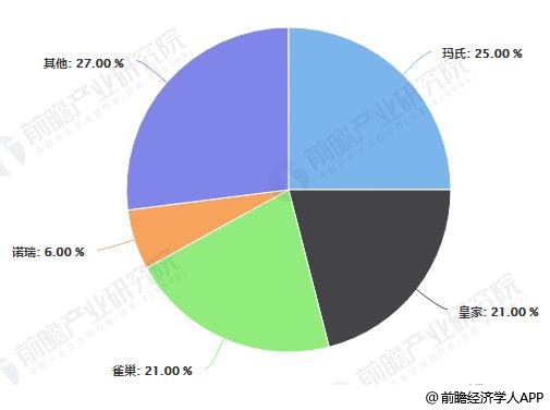 中國(guó)寵物食品行業(yè)品牌市場(chǎng)份額統(tǒng)計(jì)情況