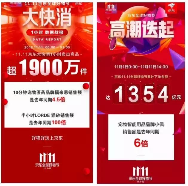 雙11戰(zhàn)報(bào)：華元5分鐘過千萬，瘋狂小狗1.5小時(shí)超2千萬