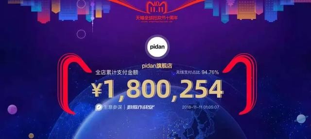 雙11戰(zhàn)報(bào)：華元5分鐘過千萬，瘋狂小狗1.5小時(shí)超2千萬
