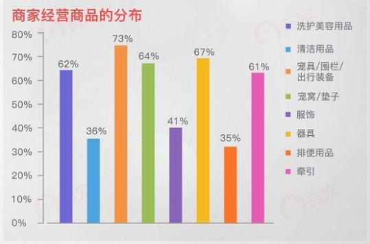 “數(shù)”說寵物行業(yè)：預(yù)計2020年市場規(guī)模將超2000億