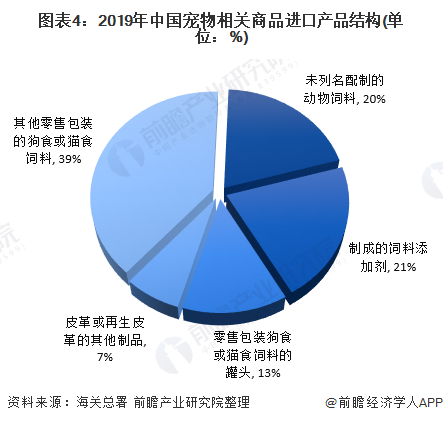 圖表4：2019年中國寵物相關商品進口產品結構(單位：%)