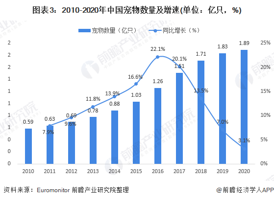 圖表3：2010-2020年中國寵物數(shù)量及增速(單位：億只，%)