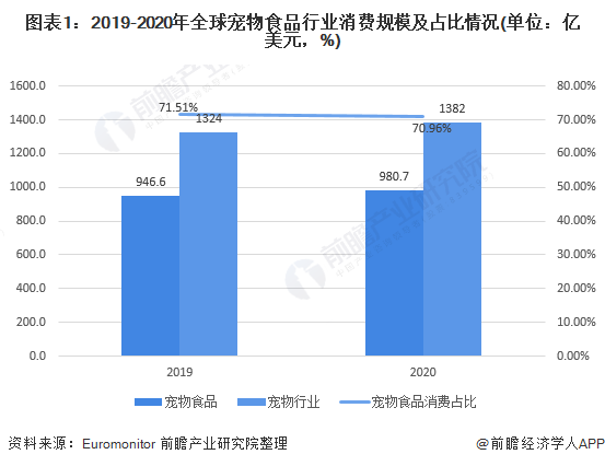圖表1：2019-2020年全球?qū)櫸锸称沸袠I(yè)消費規(guī)模及占比情況(單位：億美元，%)