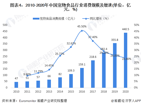 圖表4：2010-2020年中國寵物食品行業(yè)消費規(guī)模及增速(單位：億元，%)
