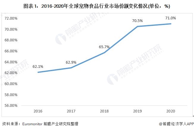圖表1：2016-2020年全球?qū)櫸锸称沸袠I(yè)市場份額變化情況(單位：%)