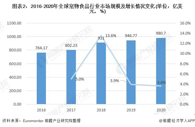 圖表2：2016-2020年全球?qū)櫸锸称沸袠I(yè)市場規(guī)模及增長情況變化(單位：億美元，%)