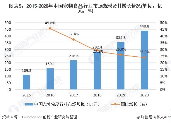 圖表5：2015-2020年中國寵物食品行業(yè)市場規(guī)模及其增長情況(單位：億元，%)