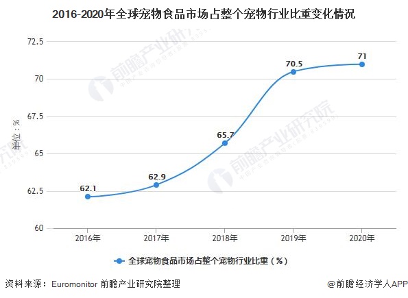 2016-2020年全球?qū)櫸锸称肥袌稣颊麄€寵物行業(yè)比重變化情況