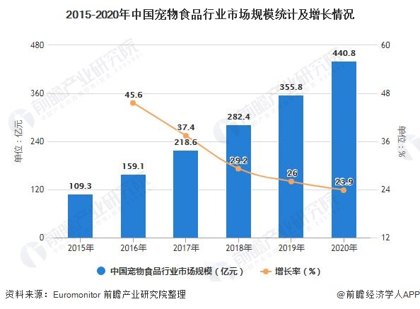 2015-2020年中國寵物食品行業(yè)市場規(guī)模統(tǒng)計及增長情況
