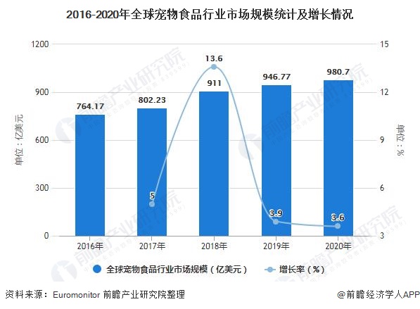 2016-2020年全球?qū)櫸锸称沸袠I(yè)市場規(guī)模統(tǒng)計及增長情況