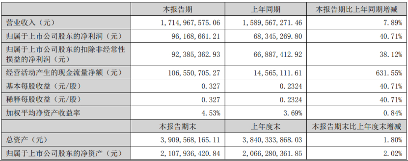 深度丨寵業(yè)各領(lǐng)域頭部企業(yè)2023Q2/半年報(bào)解讀，誰與爭鋒？