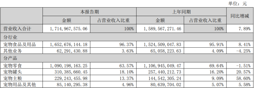 深度丨寵業(yè)各領(lǐng)域頭部企業(yè)2023Q2/半年報(bào)解讀，誰與爭鋒？
