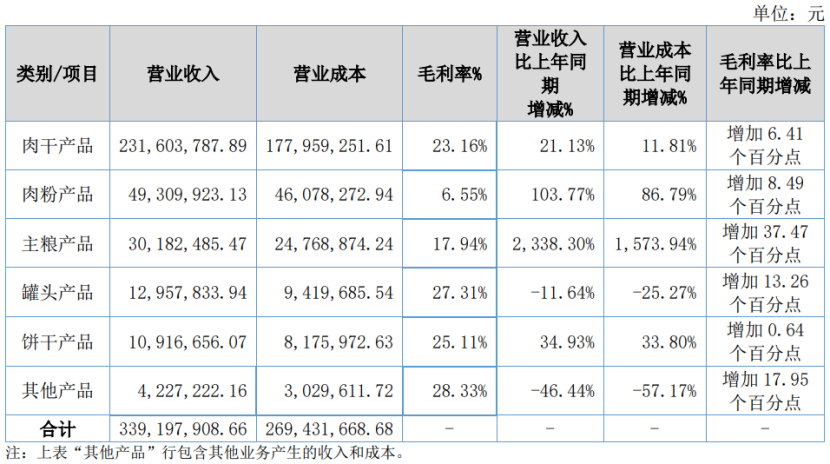 深度丨寵業(yè)各領(lǐng)域頭部企業(yè)2023Q2/半年報(bào)解讀，誰與爭鋒？
