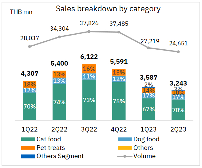 深度丨寵業(yè)各領(lǐng)域頭部企業(yè)2023Q2/半年報(bào)解讀，誰與爭鋒？