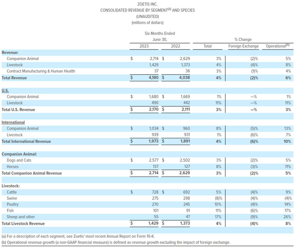 深度丨寵業(yè)各領(lǐng)域頭部企業(yè)2023Q2/半年報(bào)解讀，誰與爭鋒？