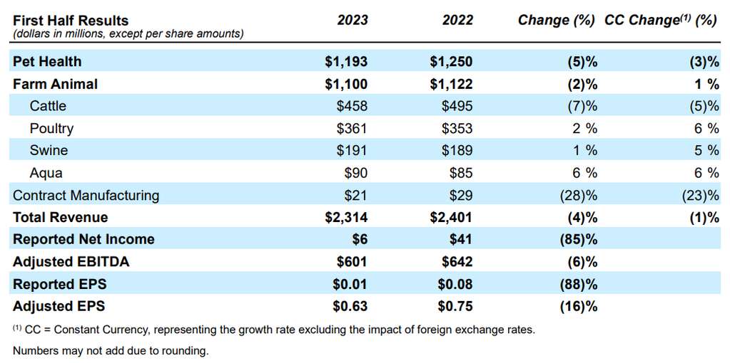 深度丨寵業(yè)各領(lǐng)域頭部企業(yè)2023Q2/半年報(bào)解讀，誰與爭鋒？