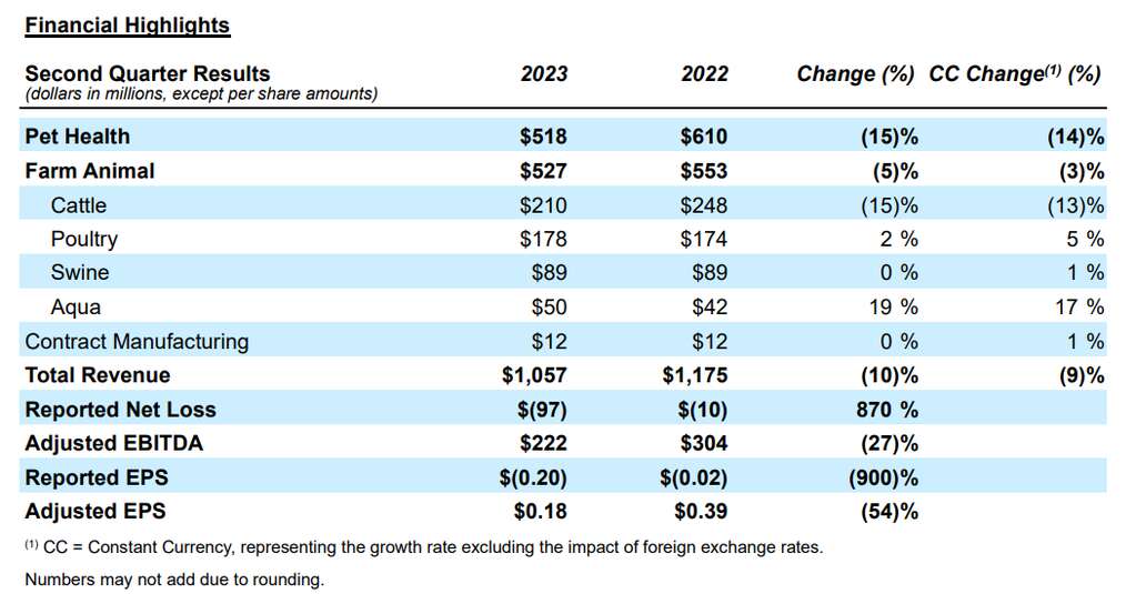 深度丨寵業(yè)各領(lǐng)域頭部企業(yè)2023Q2/半年報(bào)解讀，誰與爭鋒？