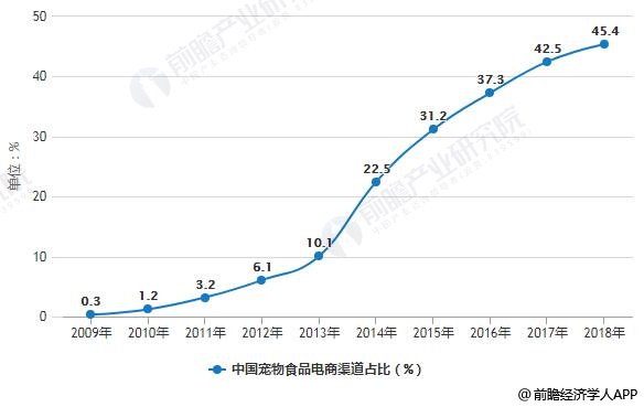 2009-2018年中國(guó)寵物食品電商渠道占比統(tǒng)計(jì)情況